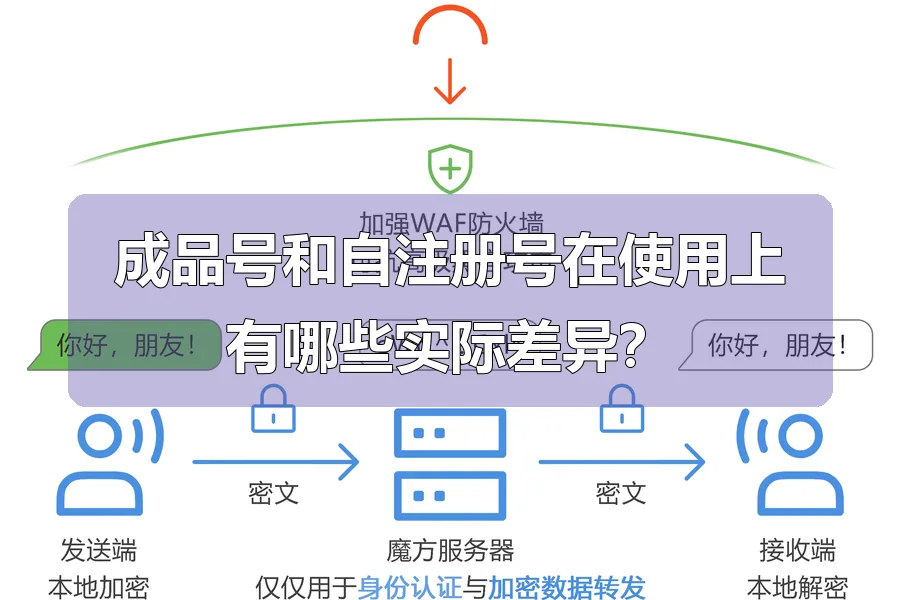 成品号和自注册号在使用上有哪些实际差异?